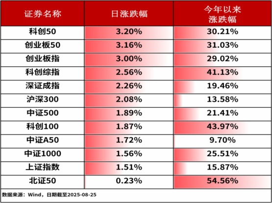 ETF復盤0825-A股成交額超3萬億，有色ETF基金（159880）受美降息預期影響收漲6.5%