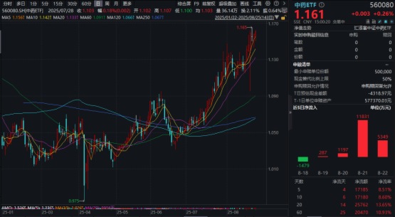 片仔癀績後跌0.12%，眾生藥業漲超3%，中藥ETF(560080)探底回升收紅，全天溢價堅挺！中藥公司業績怎麼看？機構：創新構建第二曲綫