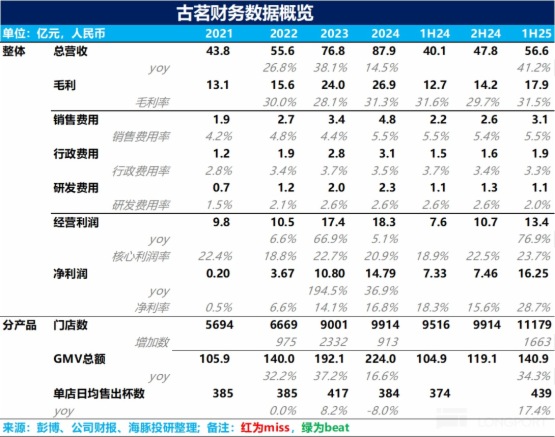 古茗：左手外賣，右手咖啡，「茶飲界 Costco」 又笑了？