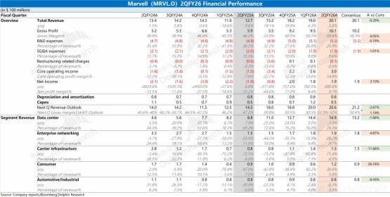 邁威爾科技 Marvell：雲大廠花錢更慷慨，ASIC 為何沒 「借上力」？