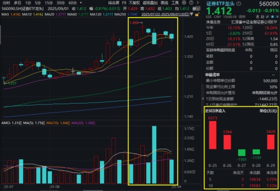券商业绩最全汇总！12家净利翻倍，证券ETF龙头(560090)收跌近1%，上一交易日强势吸金超3400万元，6月以来证券板块为何大涨？机构分析！
