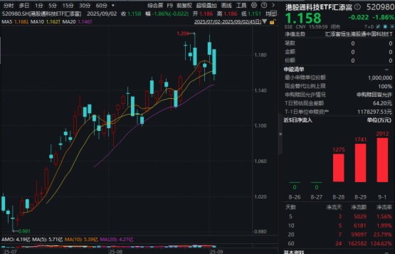AI推理範式變化帶來算力需求增長！港股通科技ETF匯添富(520980)回調近2%連續3日大舉「吸金」！恒生科技ETF基金(513260)融資餘額又創新高