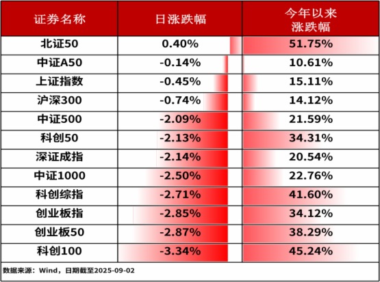 ETF復盤0902-A股回調蓄勢，機器人ETF（159278）逆市領漲2.30%，位居ETF單日漲幅第一