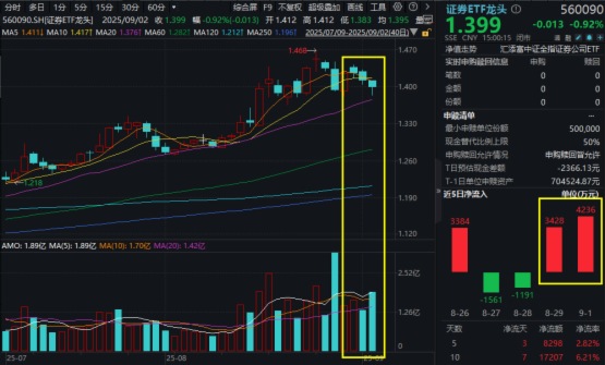 A股大面積回調！逢跌佈局買什麼？證券ETF龍頭(560090)連續2日獲資金逢跌增倉超7600萬元！上交所重磅發佈8月新開戶數，同比暴漲165%！