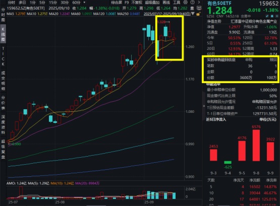 寧德枧下窩礦復産？鋰礦股大幅異動，天齊鋰業跌5%，有色50ETF(159652)跌超1%，資金逢跌增倉超4400萬元！機構堅定增配有色板塊，邏輯在哪?