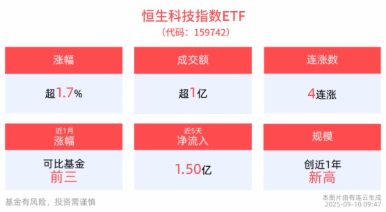 阿里巴巴即将发布重磅业务事项，港股互联网ETF(159568)强势上涨超3%