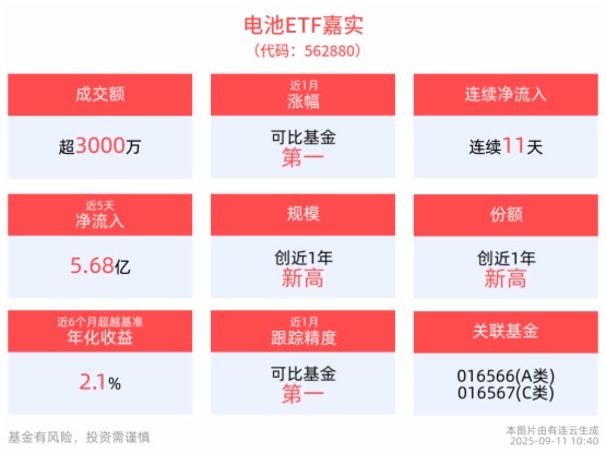 固态电池产业化进程显著提速，电池ETF嘉实(562880)红盘蓄势，成分股科华数据10cm涨停