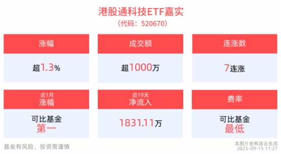 降息预期下港股资产受益程度将更加明显，港股通科技ETF嘉实(520670)冲击7连涨