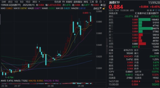 白酒旺季迎配置窗口，大眾品緊握新消費趨勢！消費ETF(159928)再漲0.45%！港股通消費50ETF(159268)小幅飄綠，全天淨流入超1700萬元！
