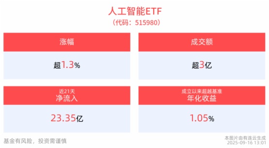AI小寬基人工智能ETF(515980)盤中漲超2%，跟蹤標的最新一期季度調倉已生效，對比同類標的超額收益顯著！