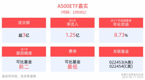 A500ETF嘉實(159351)紅盤蓄勢，成分股均勝電子兩連板！