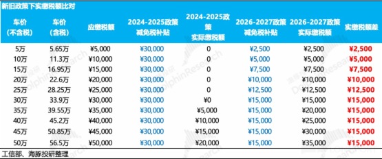 汽车减税门槛重新出牌，比亚迪又被暴击了？