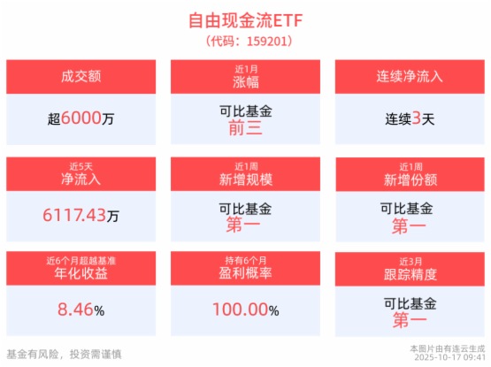 早盤速遞 | 連續3日獲資金淨流入，同類規模最大的自由現金流ETF(159201)交投活躍