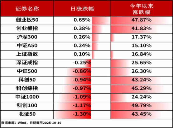 ETF日報-A股三大股指漲跌互現，中藥ETF(159647)單日淨申購2.43億份，連續20日獲淨流入（1016）
