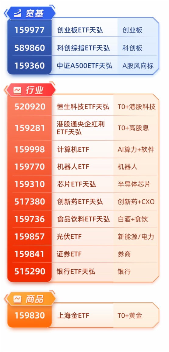 消费复苏态势稳固！食品饮料ETF天弘(159736)有望承接“高低切”资金，近3日连续“吸金”近2200万元，份额再创阶段新高