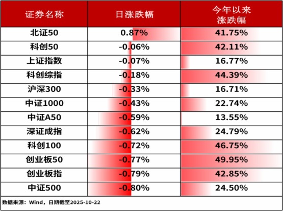 ETF日報-A股三大股指全綫下跌，銀行ETF指數(512730)漲近1%，實現三連漲（1022）