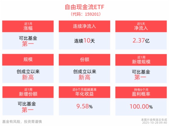 自由现金流ETF(159201)近10天获得连续资金净流入,合计“吸金”4.28亿元