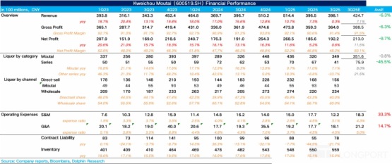 貴州茅台：渠道卸包袱，靜待周期反轉戲碼