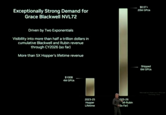 英伟达(GTC 大会):明年出货 “交底”,AI 吃下 “定心丸”