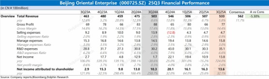 京东方:面板再度跌价,1% 的微利能撑住吗?