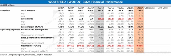 卸债后的 Wolfspeed:裁员降费能减亏,盈利还得靠增长