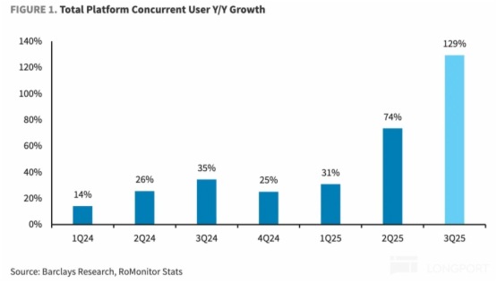Roblox:生态繁荣创纪录,为何市场不买账?