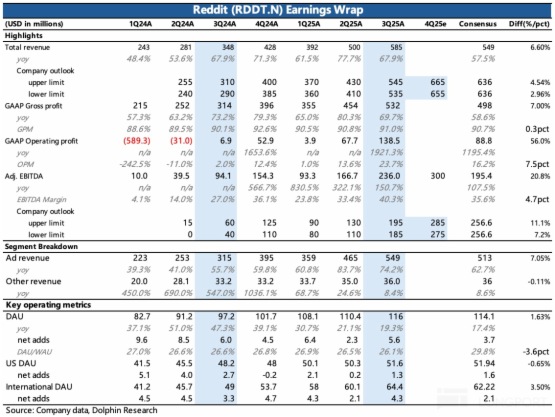 Reddit:又是超预期暴涨,如何看待财报前后的预期差纠偏?
