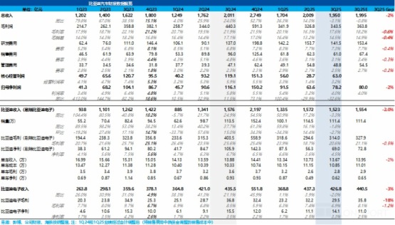 比亚迪:昔日卷王反 “被卷”,迪王能否成功破局?