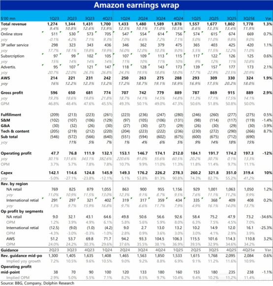 AWS 大反转,亚马逊终于 “苦尽甘来” 了?