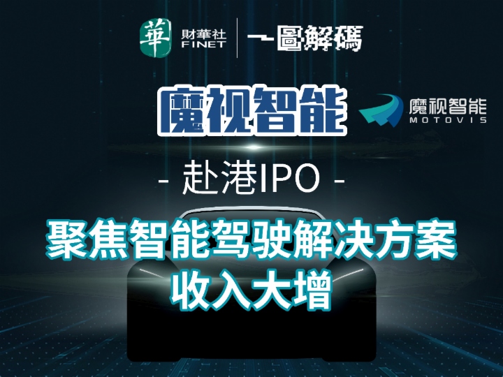 一图解码：魔视智能赴港IPO 聚焦智能驾驶解决方案 收入大增