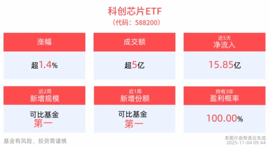 存储芯片涨价热潮或进一步加剧,科创芯片ETF(588200)盘中上涨1.45%,近5日“吸金”近16亿元