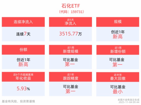 石化ETF(159731)连续7天净流入,合计“吸金”1.01亿元