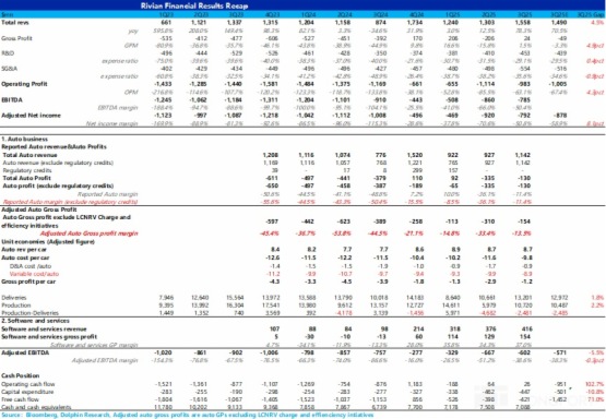 Rivian: 虧損收窄,R2 量産在即,Rivian 的黎明已至?