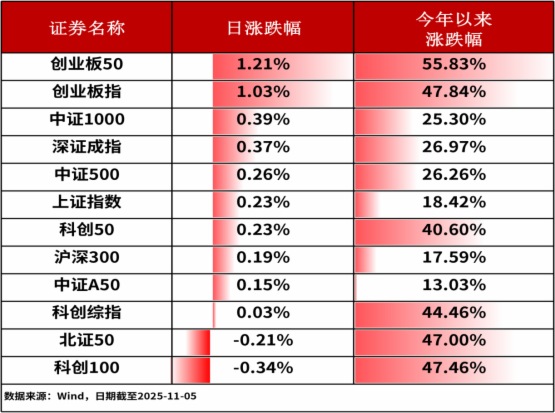 ETF日報-A股三大股指小幅上漲,科創新能源ETF(588830)收漲5.18%,單日淨申購達3500億元(1105)