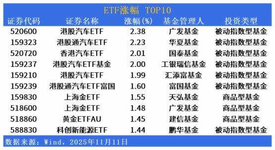 ETF市場日報 | 三大指數集體回調,港股汽車相關ETF逆市領漲