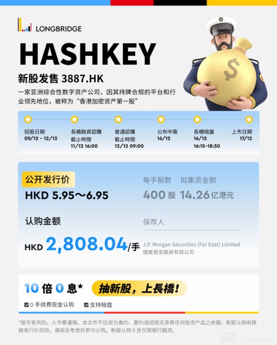 港股 IPO | HashKey Holdings 香港 “加密资产第一股” 今起招股,一手入场费 2808 港元,拟募资 14.2 亿港元
