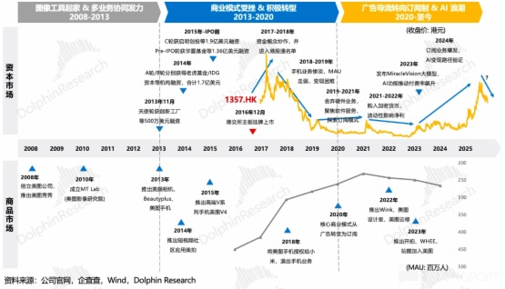 美图:AI 席卷,“垂类 SaaS” 有活路吗?