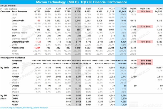 美光 MU:AI 点燃存力,存储大周期启幕?