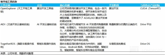 硬杠英伟达，地平线平替故事 “过火” 了吗？