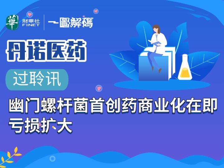 一图解码：丹诺医药过聆讯 幽门螺杆菌首创药商业化在即 亏损扩大