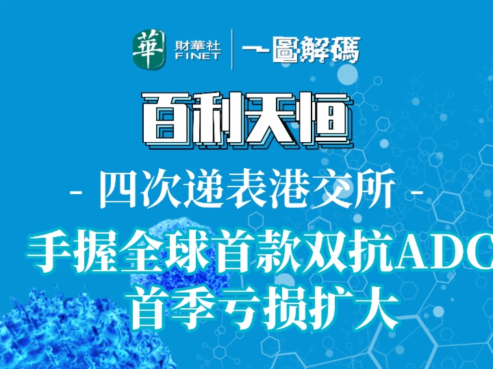 一图解码：百利天恒四次递表港交所 手握全球首款双抗ADC 首季亏损扩大