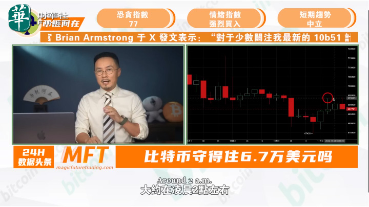 BTC 6.7萬“保衛戰”；川普勝率下滑；邁克爾·塞勒是“雞蛋人”？幣安上幣有黑幕？Coinbase 硬剛 FDIC 20241104